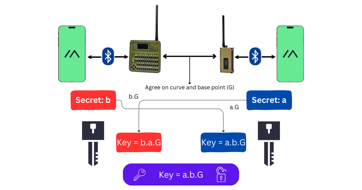 Meshtastic&#39;s X25519 Key Exchange Process