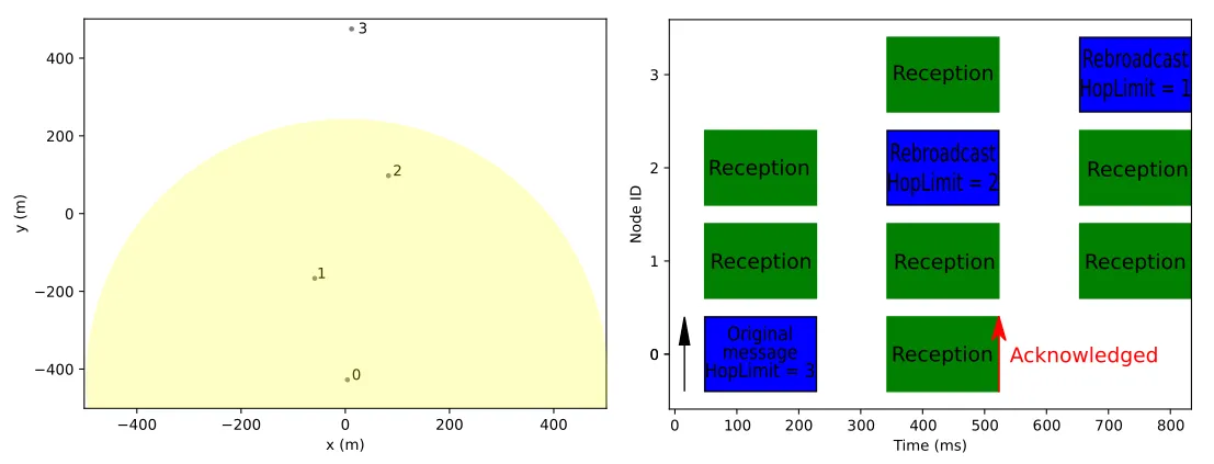 Mesh algorithm example