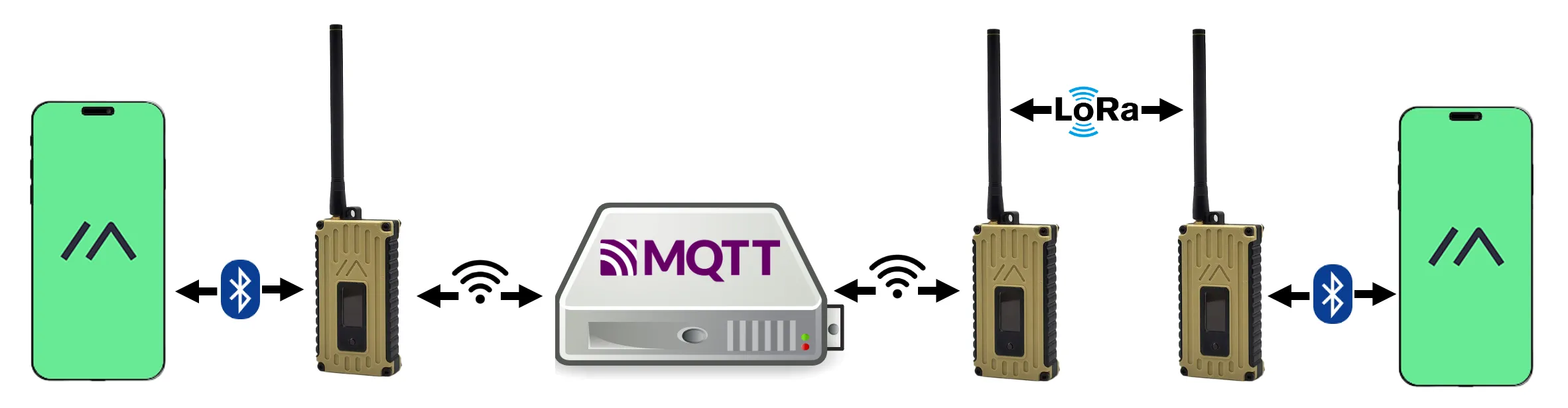 Common MQTT Layout